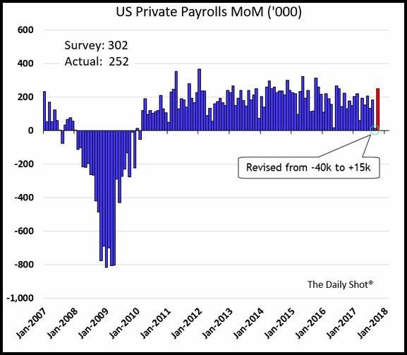 US Private Payrolls Chart
