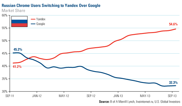 Russia chrome users switch to yandex over google