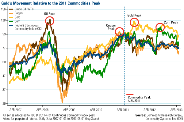 Gold's Movement Relative to the 2011 Commodities Peak