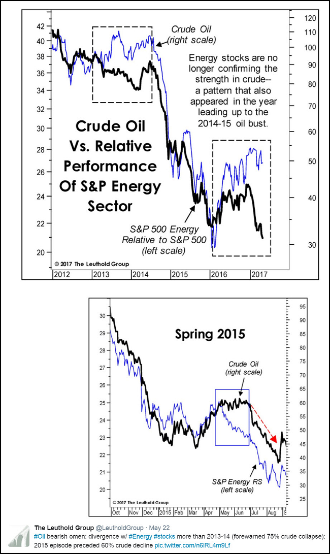 Crude Oil Chart