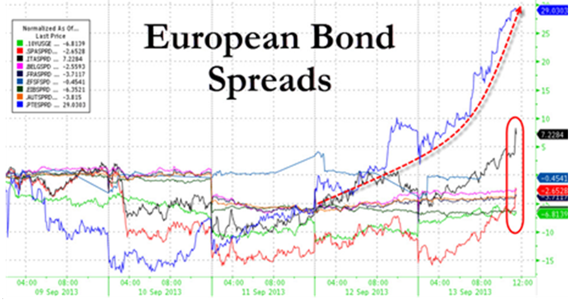 European-Bond-Spreads-090113