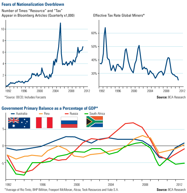 Fears of Nationalization Overblown and Government Primary Balances as a Percentage of GDP