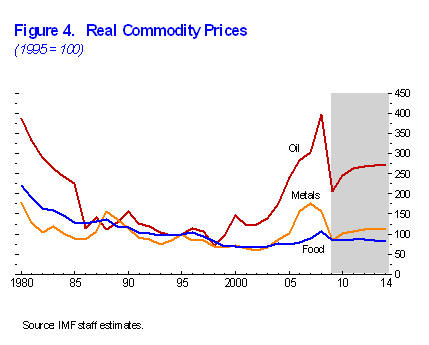 Commodity Prices - IMF Chart