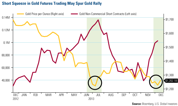 Short Squeeze in Gold Futures Trading May Spur Gold Rally