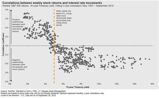 bond yields and stock market-1.jpg