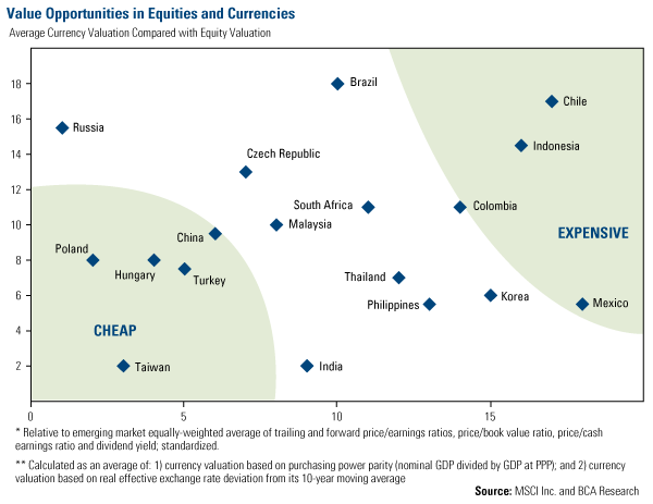 Value Opportunities in Equities and Currencies