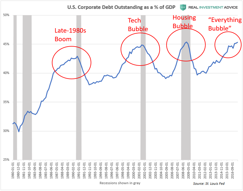 U.S. Corporate Debt to GDP Ratio (Annotated Chart)
