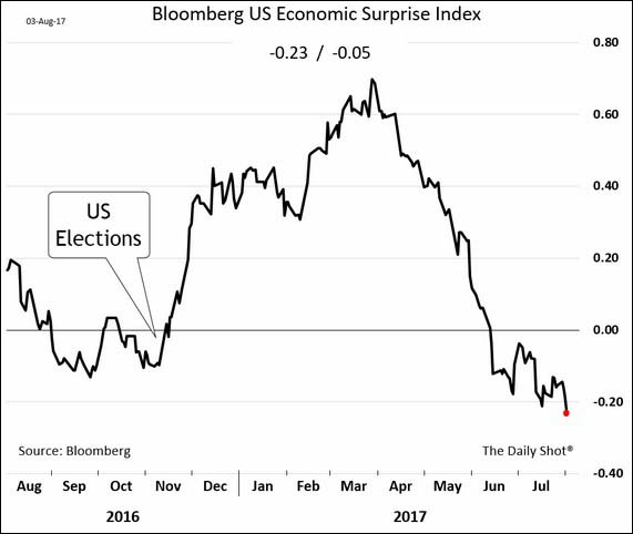 Bloomberg Economic Surprise Index