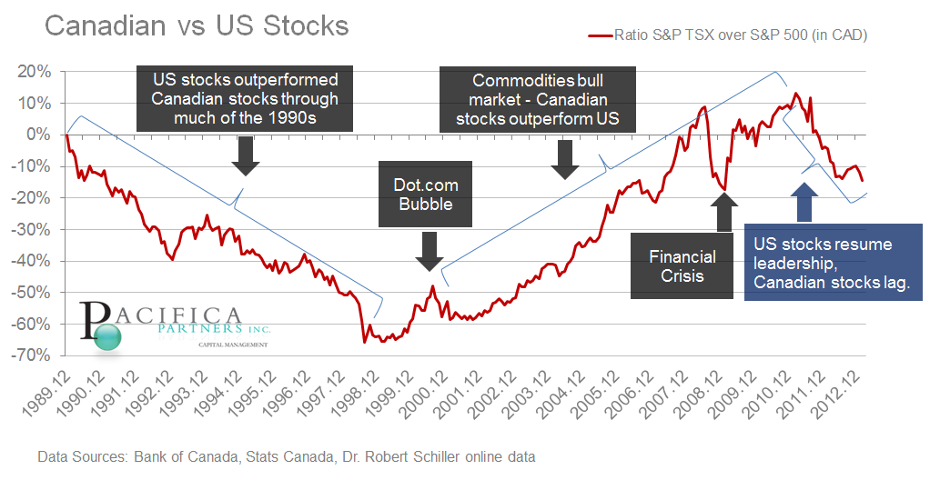 Canadian Versus US Stock Markets