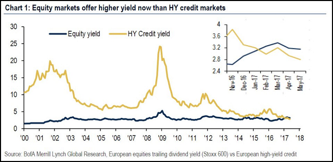 Equity Markets Yield Chart