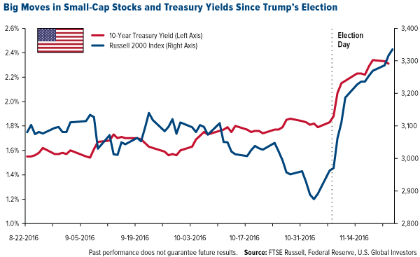 big moves in small-cap stocks and treasury yields since trump's election