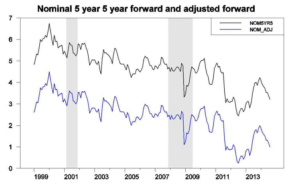 Five-year-five-year nominal forward rate (black) and forward rate adjusted for risk premium (blue).
