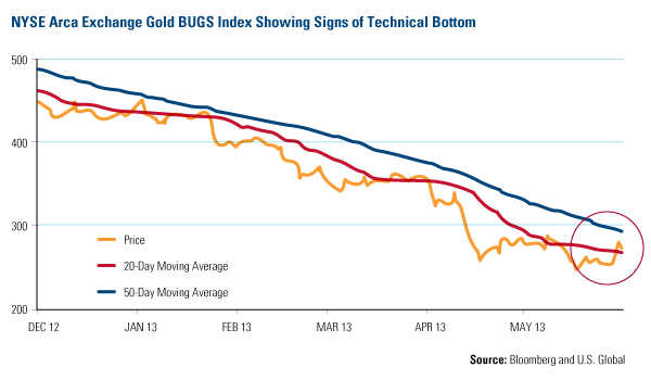 strong global golds market