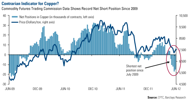 Contrarian Indicator for Copper?