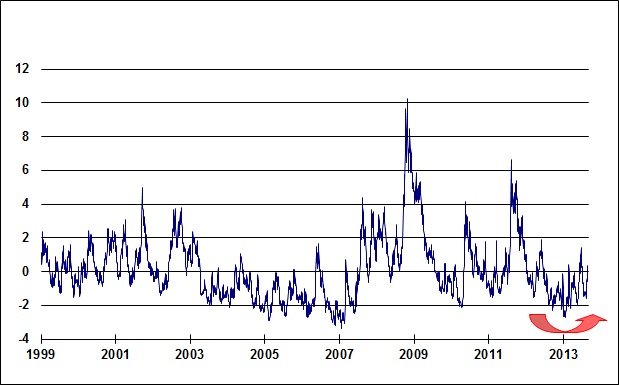 ECB global risk aversion indicator