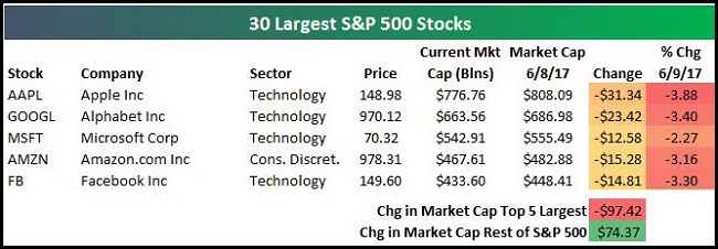 30 Largest S&P 500 Stocks
