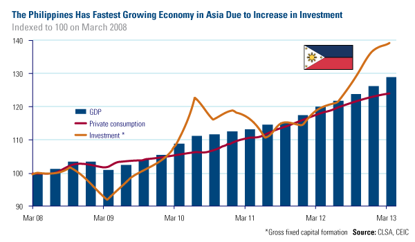 Philippines Fastest Growing Economy