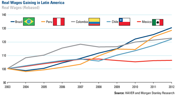 Peruvian Stocks vs. Emerging Markets