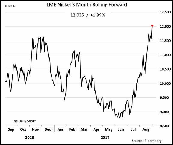LME Nickel Chart