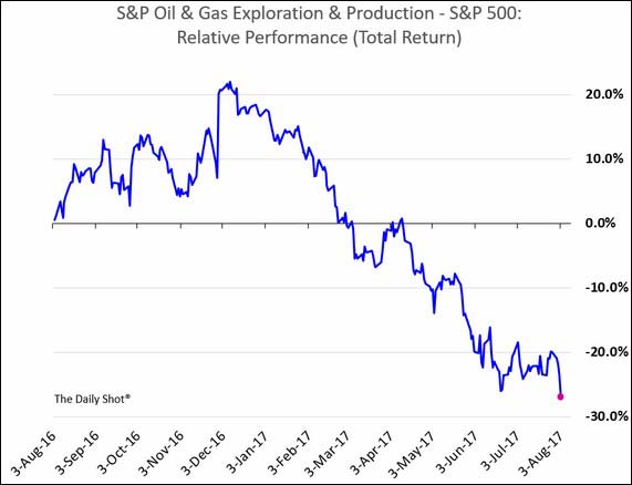 S&P Oil and Gas E&P Chart