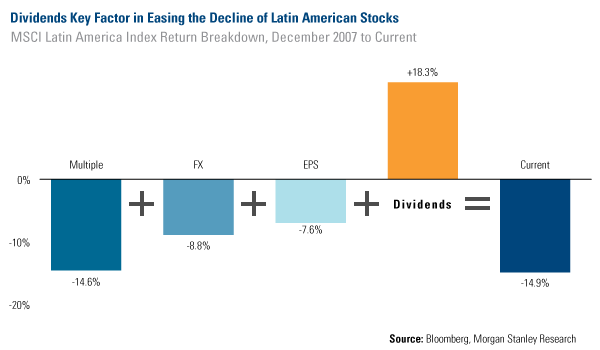 Dividends Key Factor in Easing the Decline of Latin American Stocks