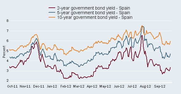Spanish yields: ECB plan bought temporary relief