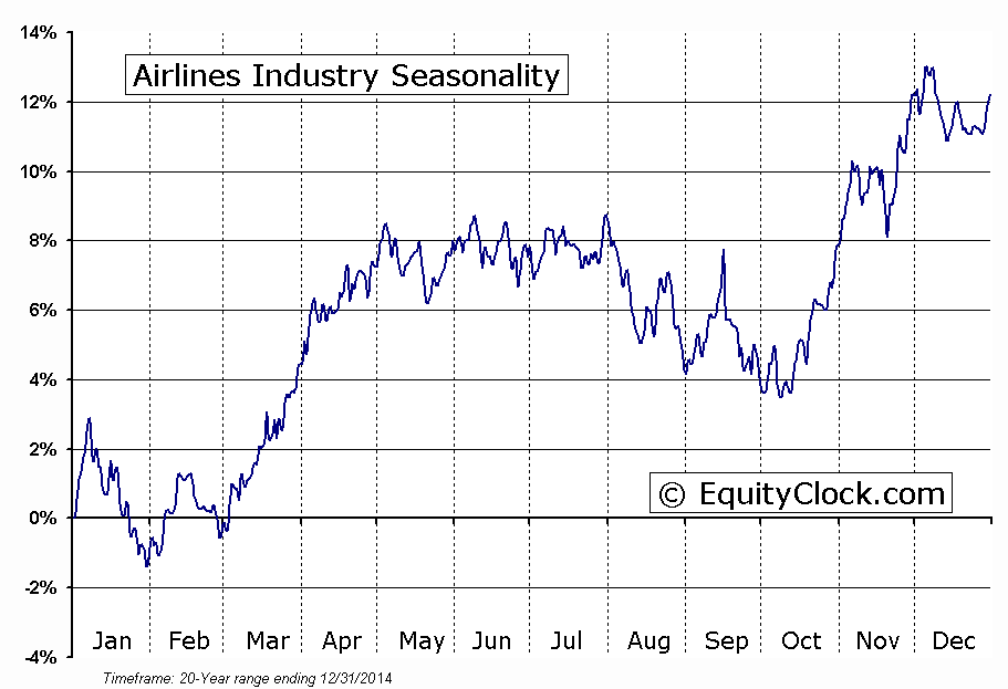 Airlines Industry Seasonal Chart