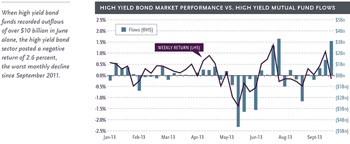 High Yield Bond Market Performance vs. High Yield Mutual Fund Flows