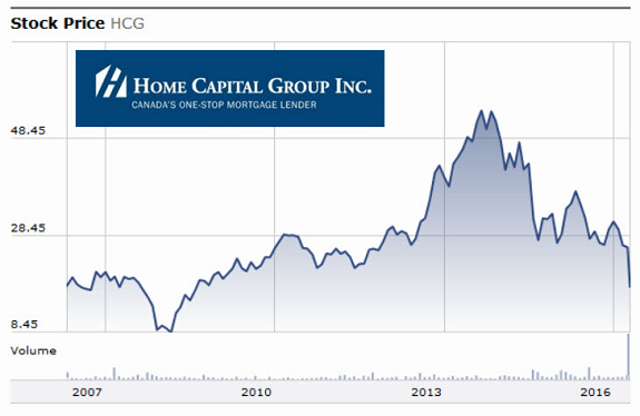 HCG Stock Price