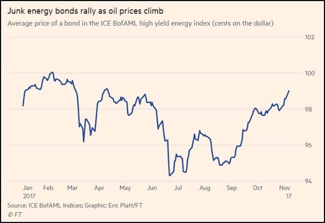 Junk energy bonds rally chart
