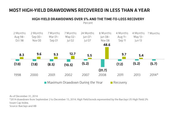 Most High-Yield Drawdowns Recovered in Less than a Year