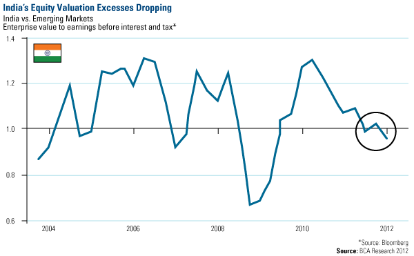 India's Equity Valuation Excesses Dropping