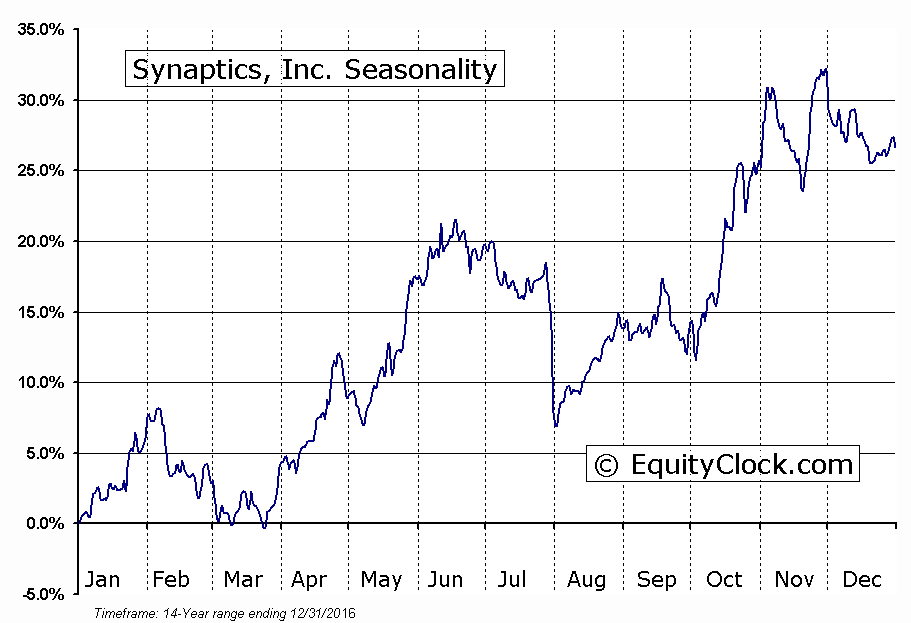 Synaptics, Inc. (NASD:SYNA) Seasonal Chart