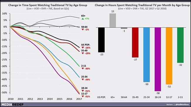 TV viewership chart