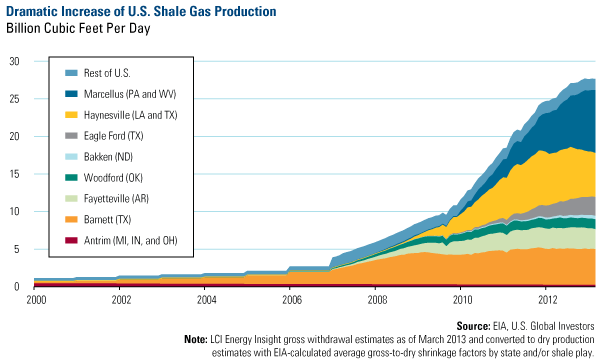 Dramatic Increase of U.S. Shale Gas Production 