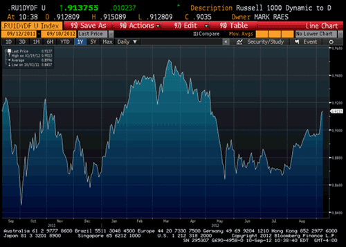 Cyclical to Defensive Stocks Ratio Has Turned Up Since Early August