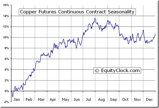 Copper Futures (HG) Seasonal Chart