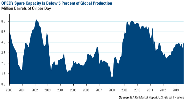 OPECS Spare Capacity Below Five Percent Production