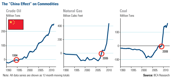 The "China Effect" on Commodities