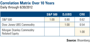 Domestic Equity Market