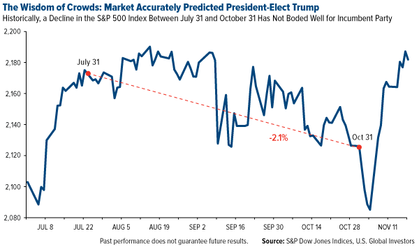 The Wisdom of Crowds: Market Accurately Predicted President-Elect Trump