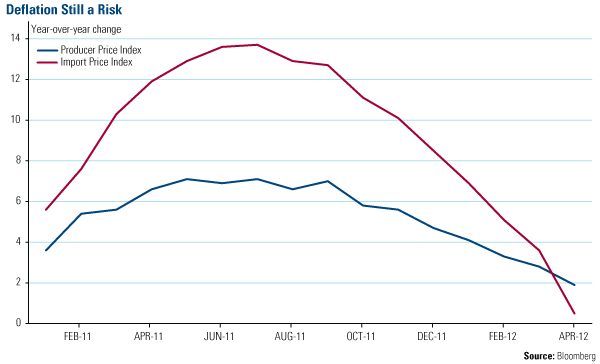 Deflation Still a Risk