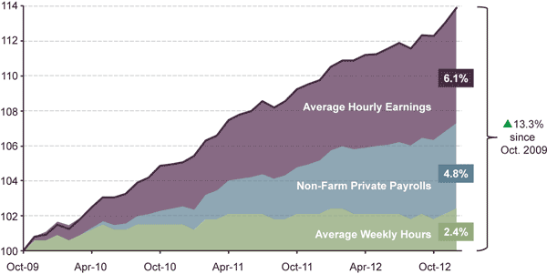 Normalized Aggregate Weekly Earnings – Non-Farm Private Sector