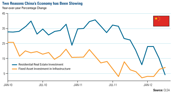 two Reasons China's Economy has Been Slowing