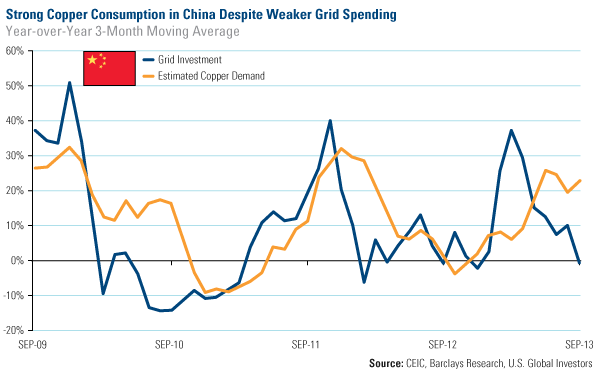 Strong Copper consumption in China Despite Weaker Grid Spending