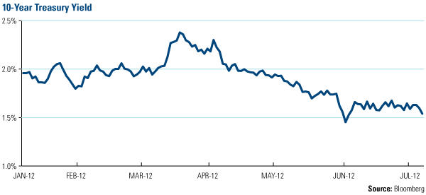 10 Year Treasury Yield