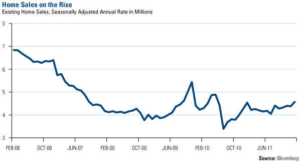 Home Sales on the Rise