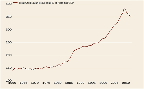 Rising Debt = Faltering Recoveries Chart One