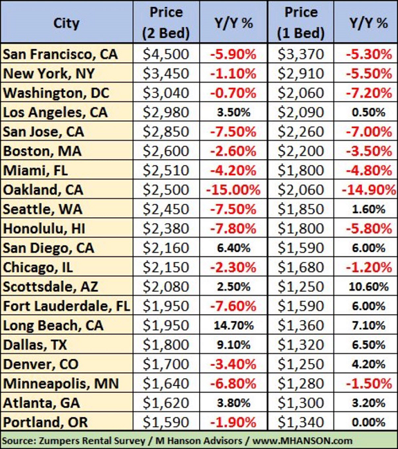 Apartment Supply in Major Cities Chart