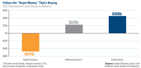 Follow the 'Smart Money' that's buying